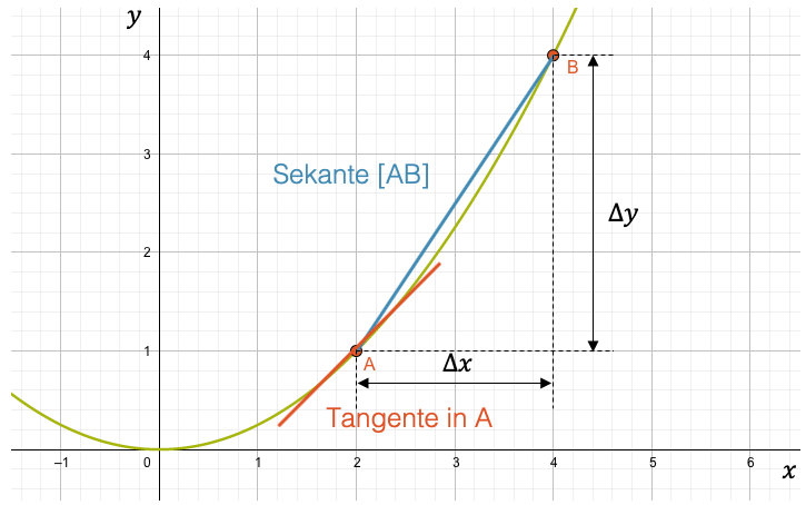 Sekante (Steigungsdreieck) und Tangente an eine Funktion für deren Steigung
