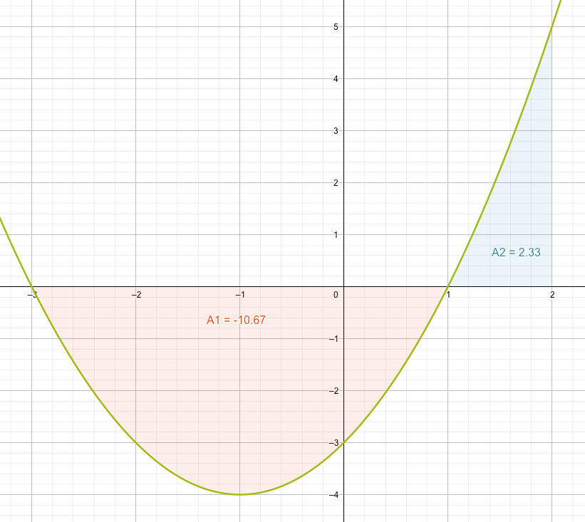 Das Integral von -3 bis 2 ist die Summe der beiden Beträge A1 und A2, wobei A1 negativ ist, da die Fläche unter der x-Achse liegt.