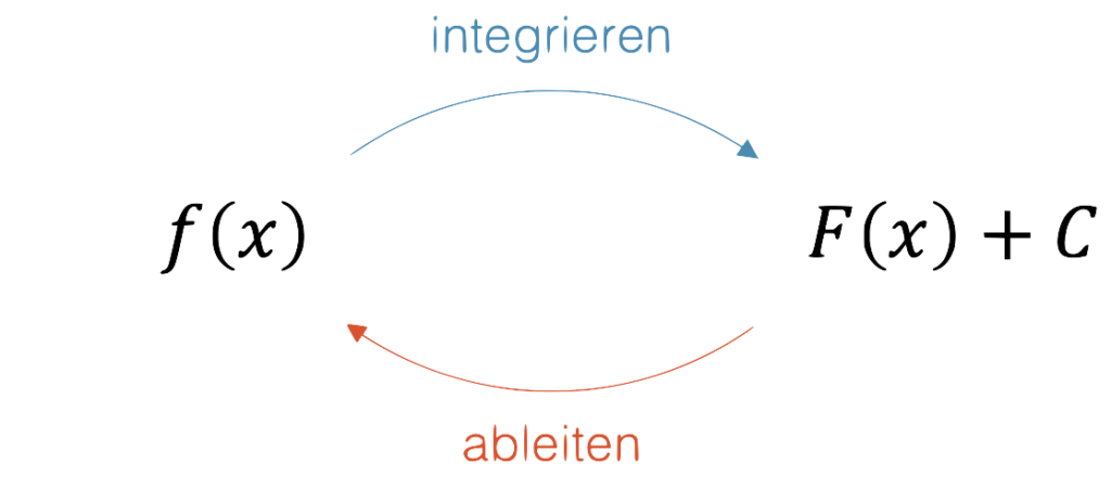 Das Integrieren ist die Umkehroperation der Ableitung. Wenn eine Funktion integriert und dann wieder abgeleitet wird, erhält man wieder die ursprüngliche Funktion.