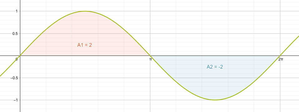 Flächen über der x-Achse werden positiv, solche unter der x-Achse werden negativ gewertet. Das Integral unter dem Sinus für eine Periode ist deshalb null.