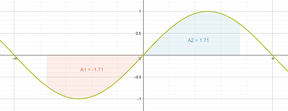 Das Integral einer geraden Funktion ist für den symmetrischen Fall null.