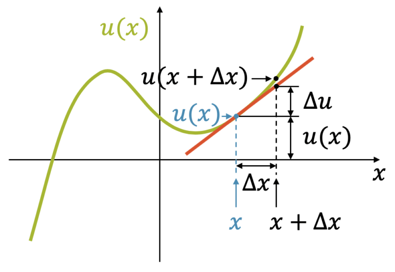 Eine Funktion kann an einer Stelle durch eine lineare Funktion angenähert werden