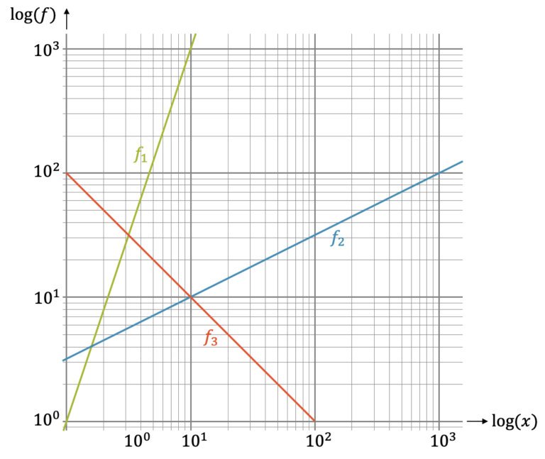 Logarithmische Skala