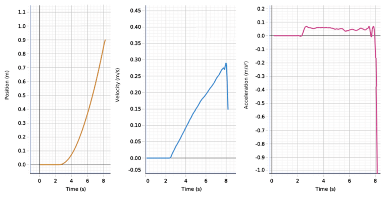 Beschleunigungs-Zeit-Diagramm (a,t-Diagramm)