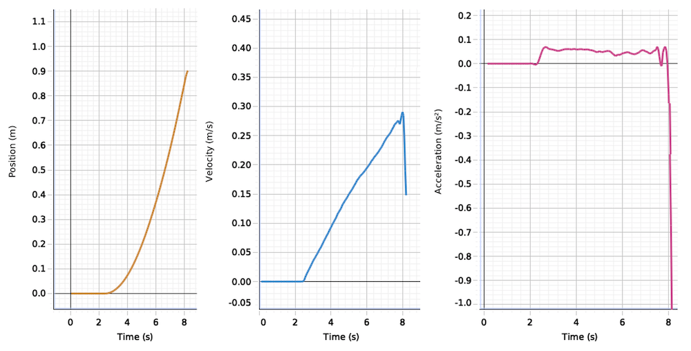 Beschleunigungs-Zeit-Diagramm (a,t-Diagramm)
