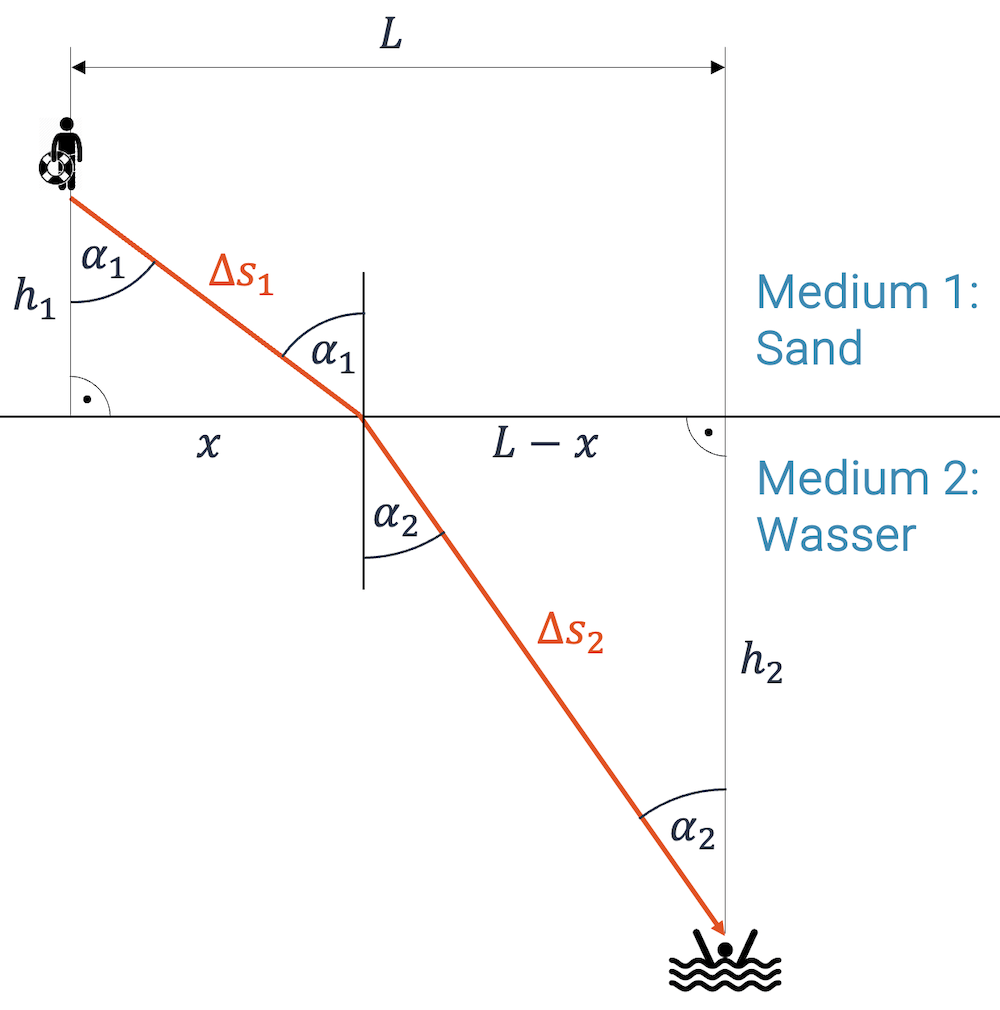 Herleitung des Brechungsgesetzes mit dem Fermat'schen Prinzip