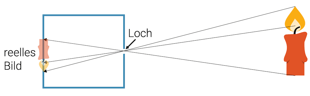 Prinzip der Camera Obscura (Lochkamera)