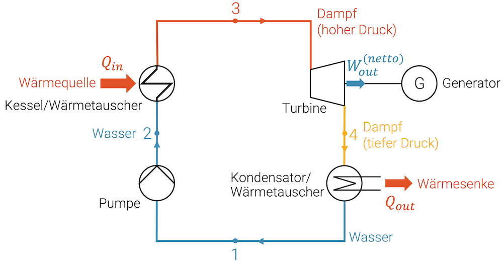 Clausius-Rankine-Kreisprozess (Anlageschema)