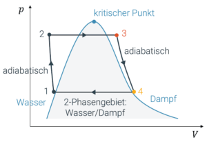 Clausius-Rankine-Kreisprozess (Druck-Volumen-Diagramm)