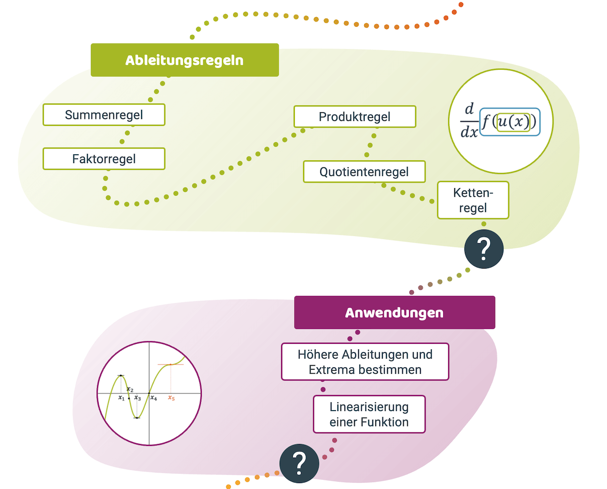 Differenzialrechnung-course-map-2