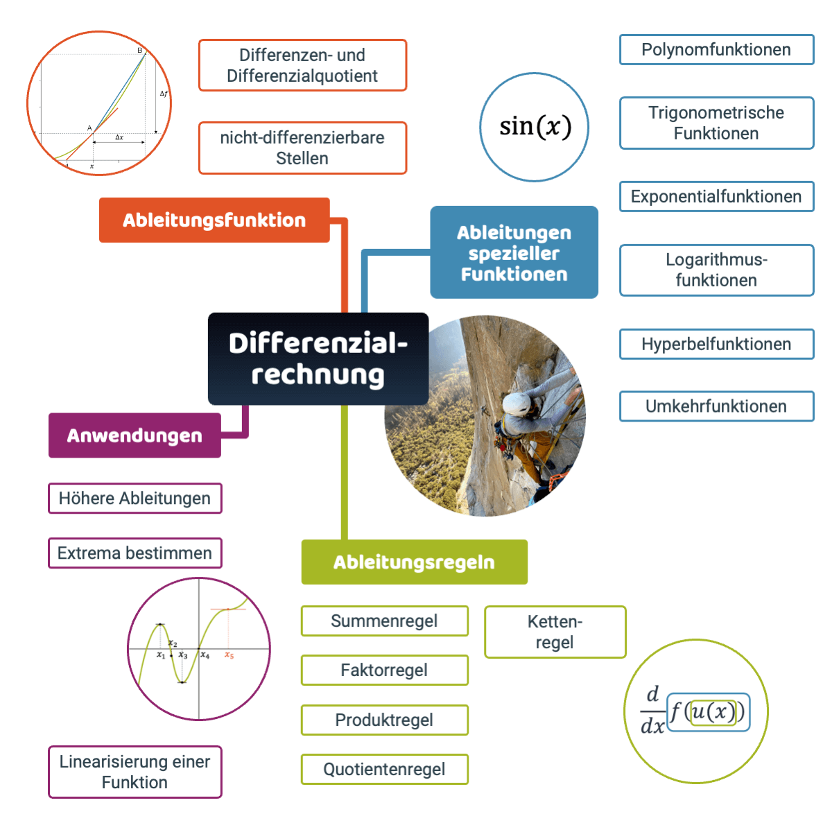 Differenzialrechnung-map