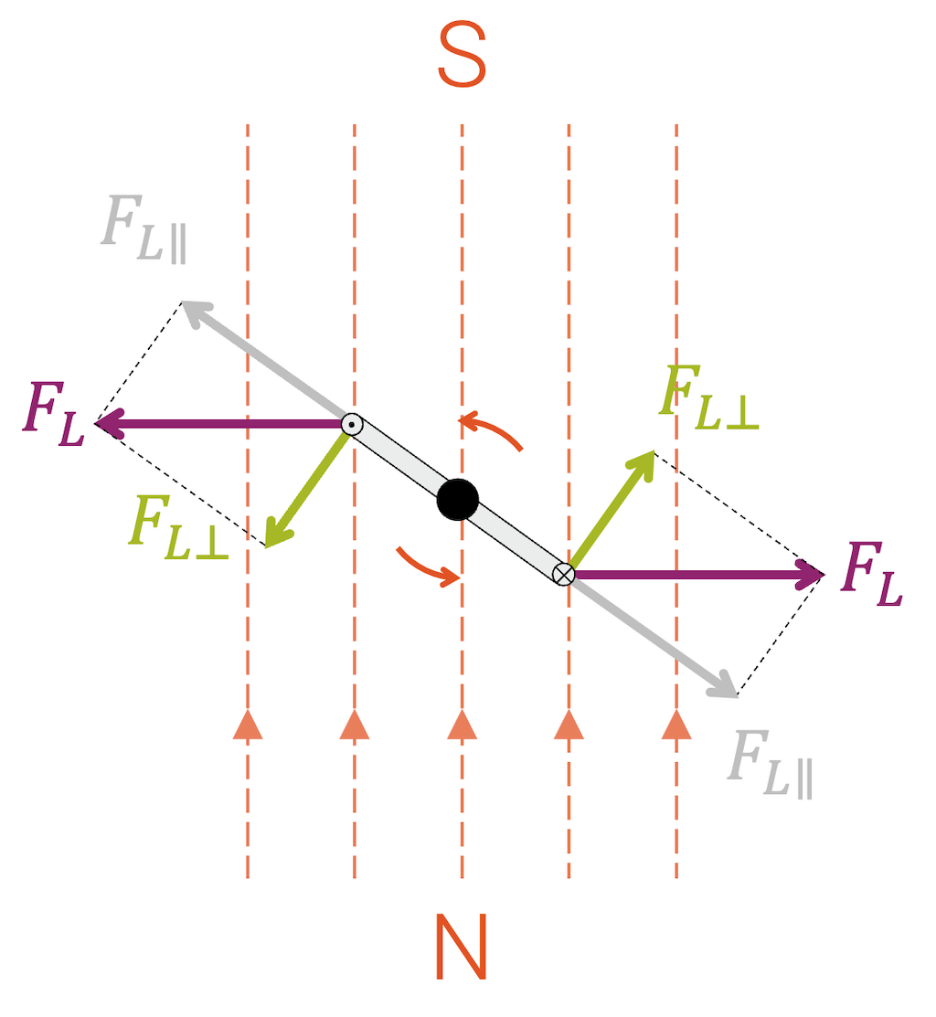 Lorentzkraft auf Leiterschleife im Magnetfeld (Elektromotor)