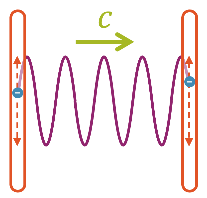 Energietransport in Wellen (Antennen als Sender und Empfänger)
