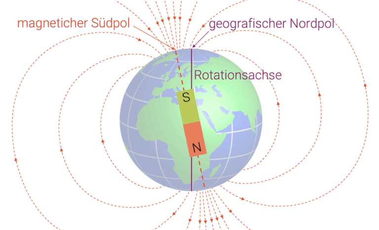 Magnetischer Südpol und Nordpol beim Erdmagnetfeld