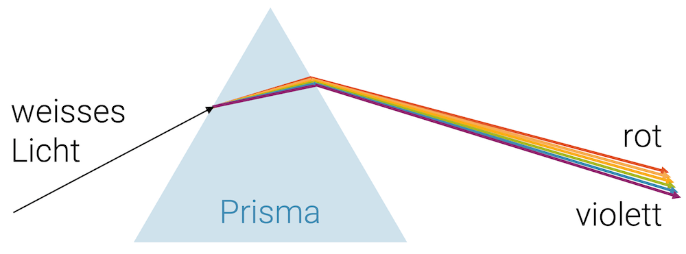 Regenbogen bei einem Prisma