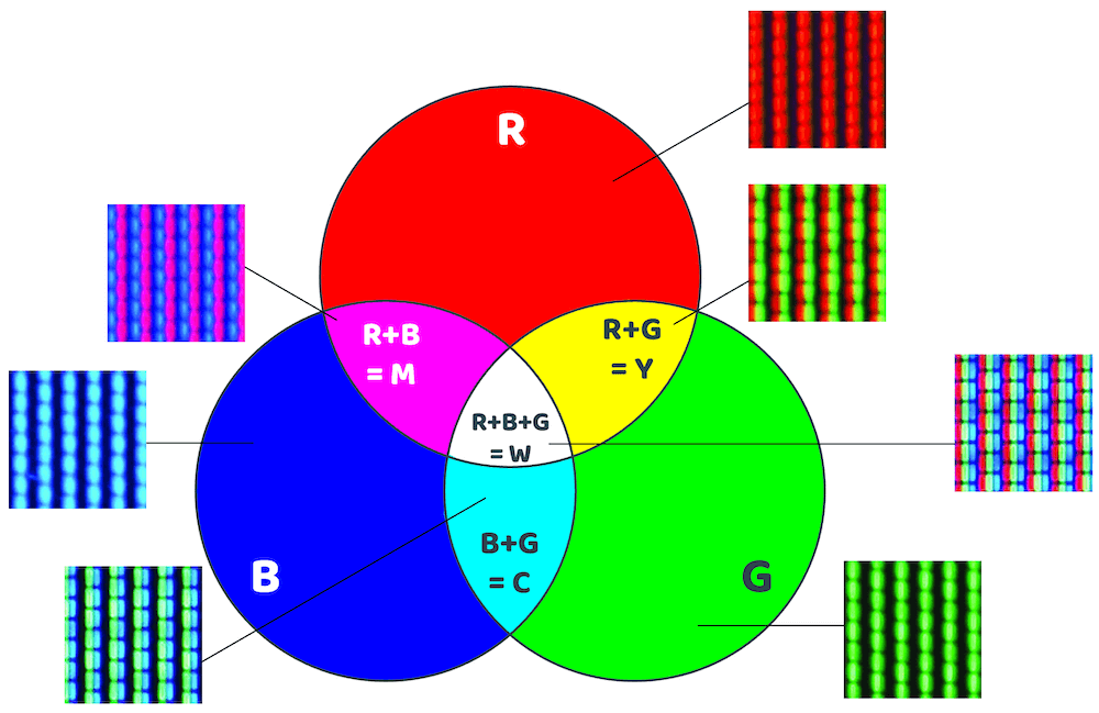 Additive Farbmischung (RGB)