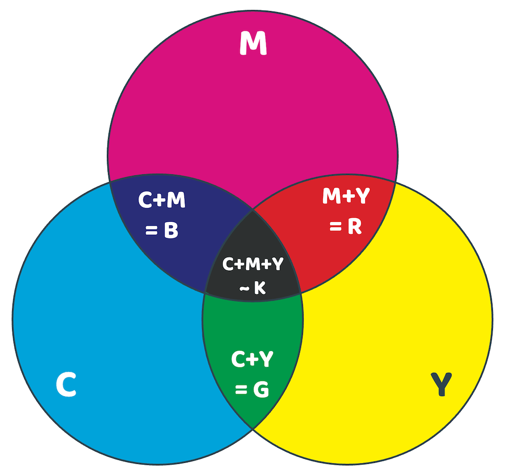 Subtraktive Farbmischung (CMYK)