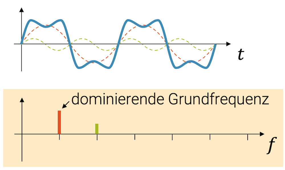 Frequenzspektrum einer Überlagerung von zwei Frequenzen