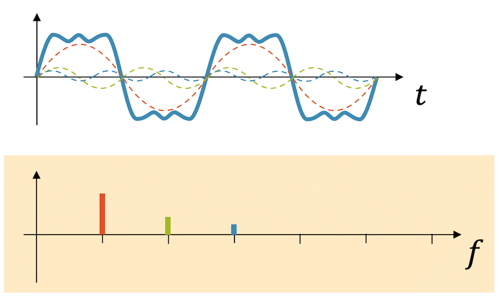 Frequenzspektrum einer Überlagerung von drei Frequenzen