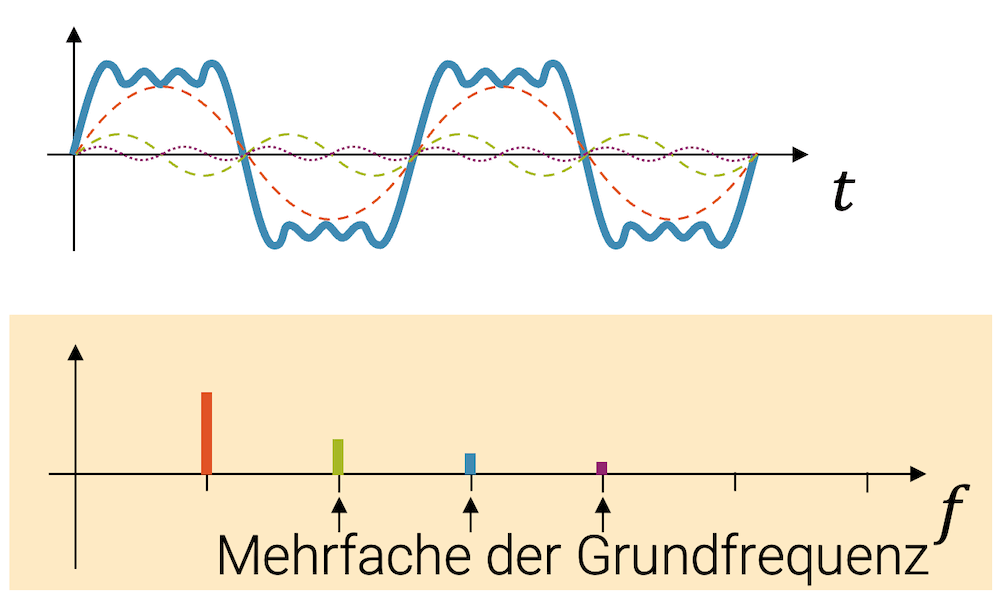 Frequenzspektrum einer Überlagerung von vier Frequenzen