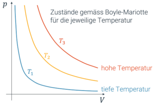 Gesetz von Boyle-Mariotte (Druck-Volumen-Diagramm)