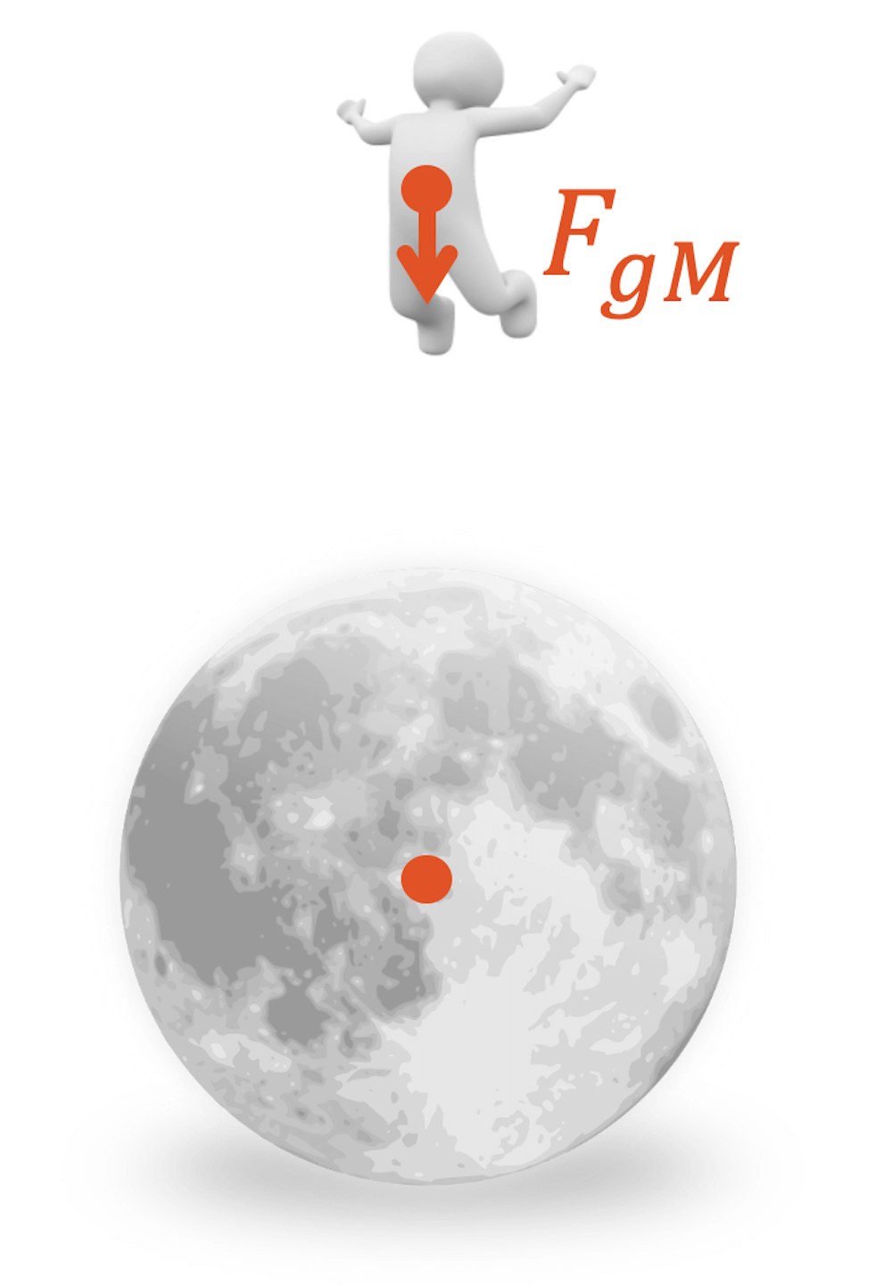 Gewichtskraft auf dem Mond