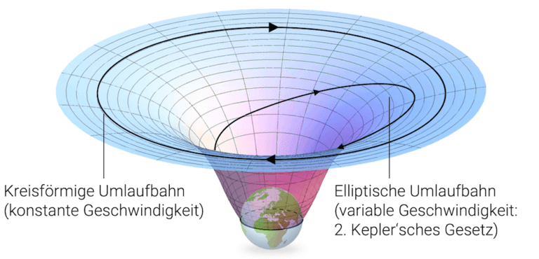 Gravitationspotenzial der Erde und Umlaufbahnen
