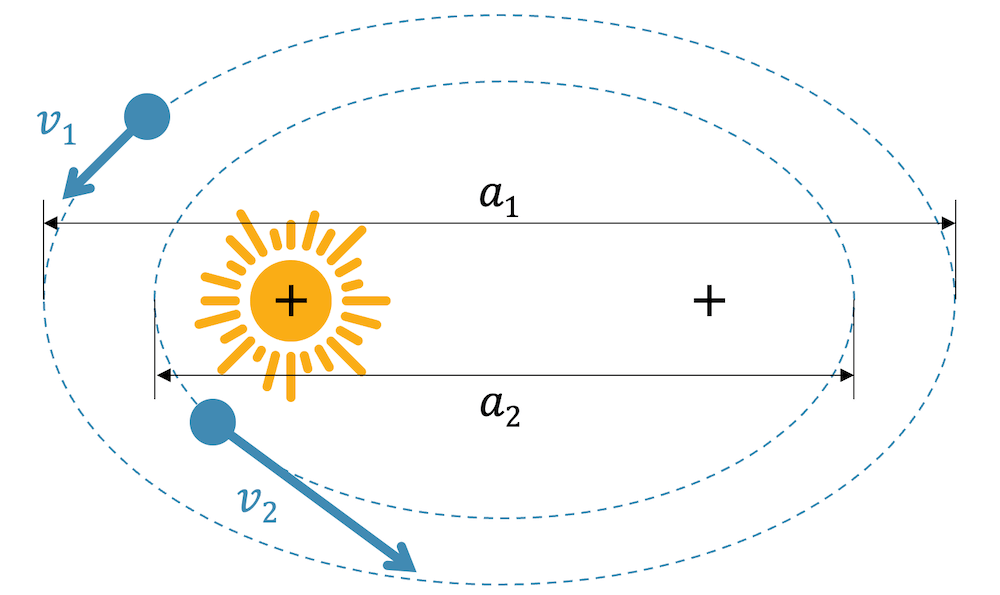 Keplers Drittes Gesetz: Bahngeschwindigkeit abhängig von der Ellipsengrösse