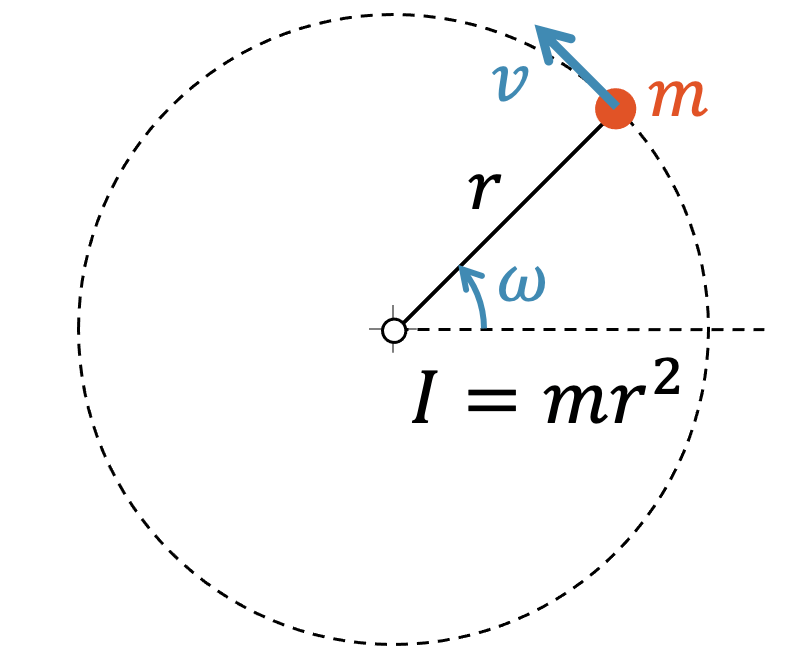 Kinetische Energie (Rotationsenergie): Durch die Kreisbewegung hat die Masse m kinetische Energie