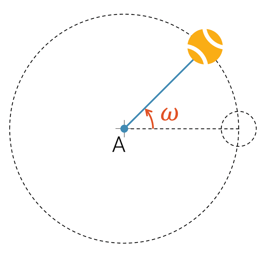 Beschreibung der Drehgeschwindigkeit mit Hilfe der Winkelgeschwindigkeit. Wie ändert sich der Winkel mit der Zeit?