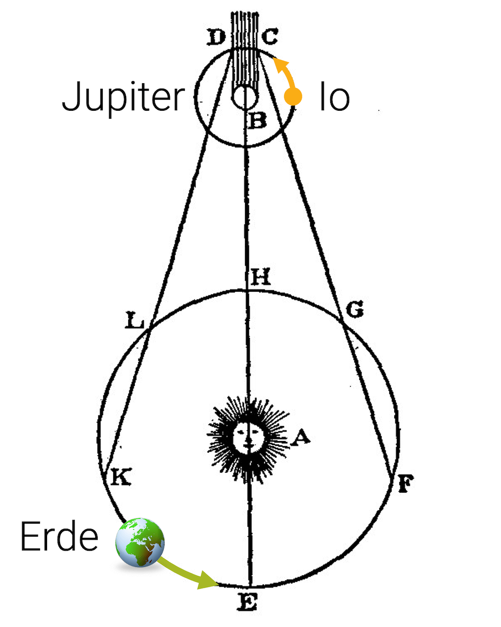 Beobachtung des Jupitermondes Io durch Roemer