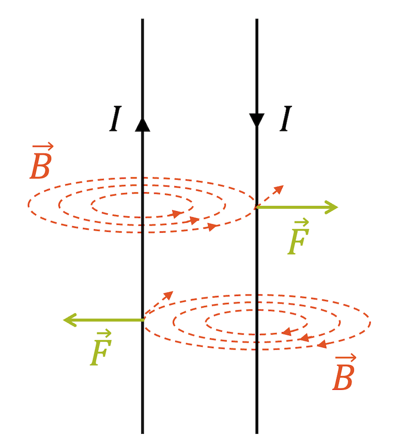 Abstossende Lorentzkraft auf zwei Leiter mit entgegengesetztem Strom