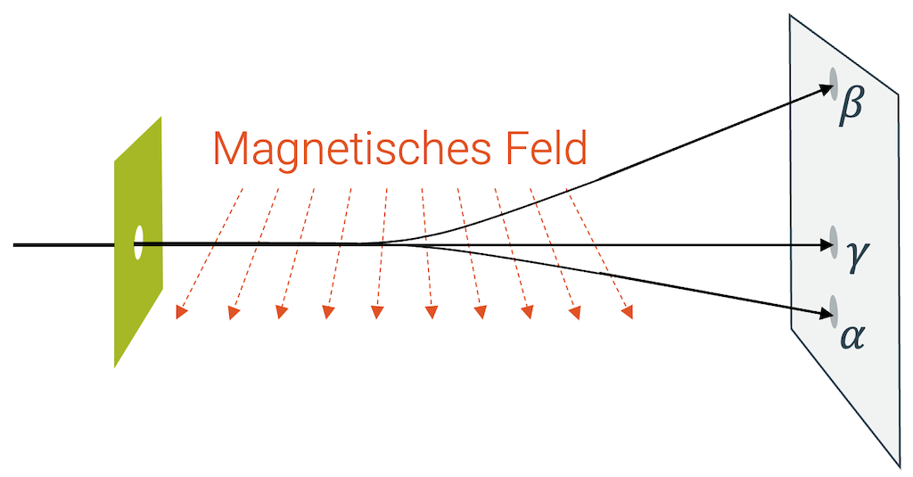 Radioaktive Strahlung im Magnetfeld - Trennung mit der Lorentzkraft