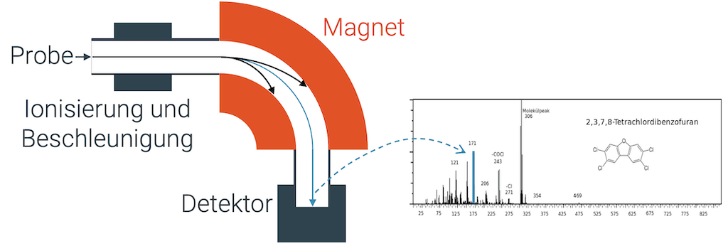 Massenspektrometer trennt Ionen mit der Lorentzkraft