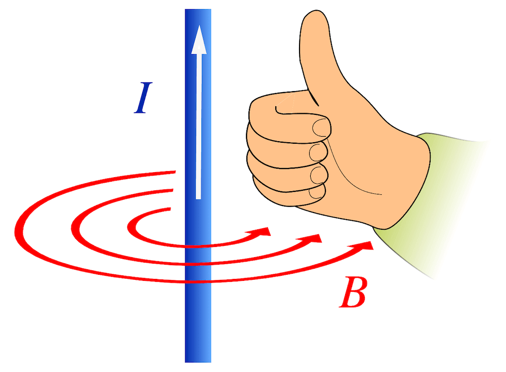 Rechte-Hand-Regel für die Richtung des Magnetfelds um den Leiter herum