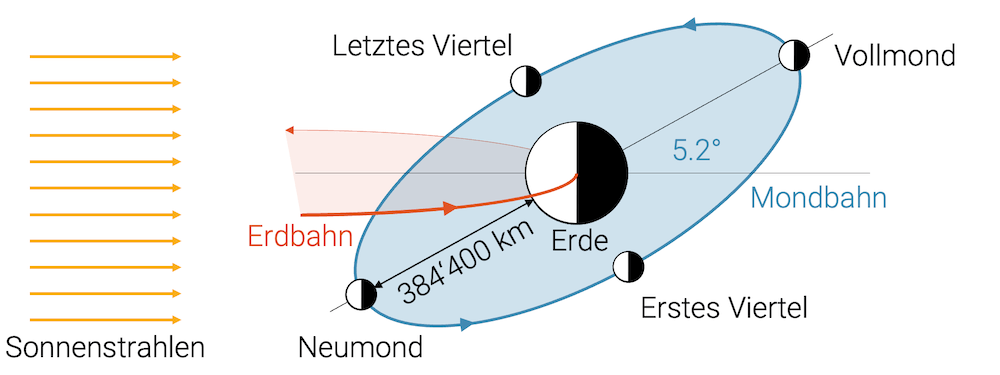 Entstehung der Mondphasen und deren Namen