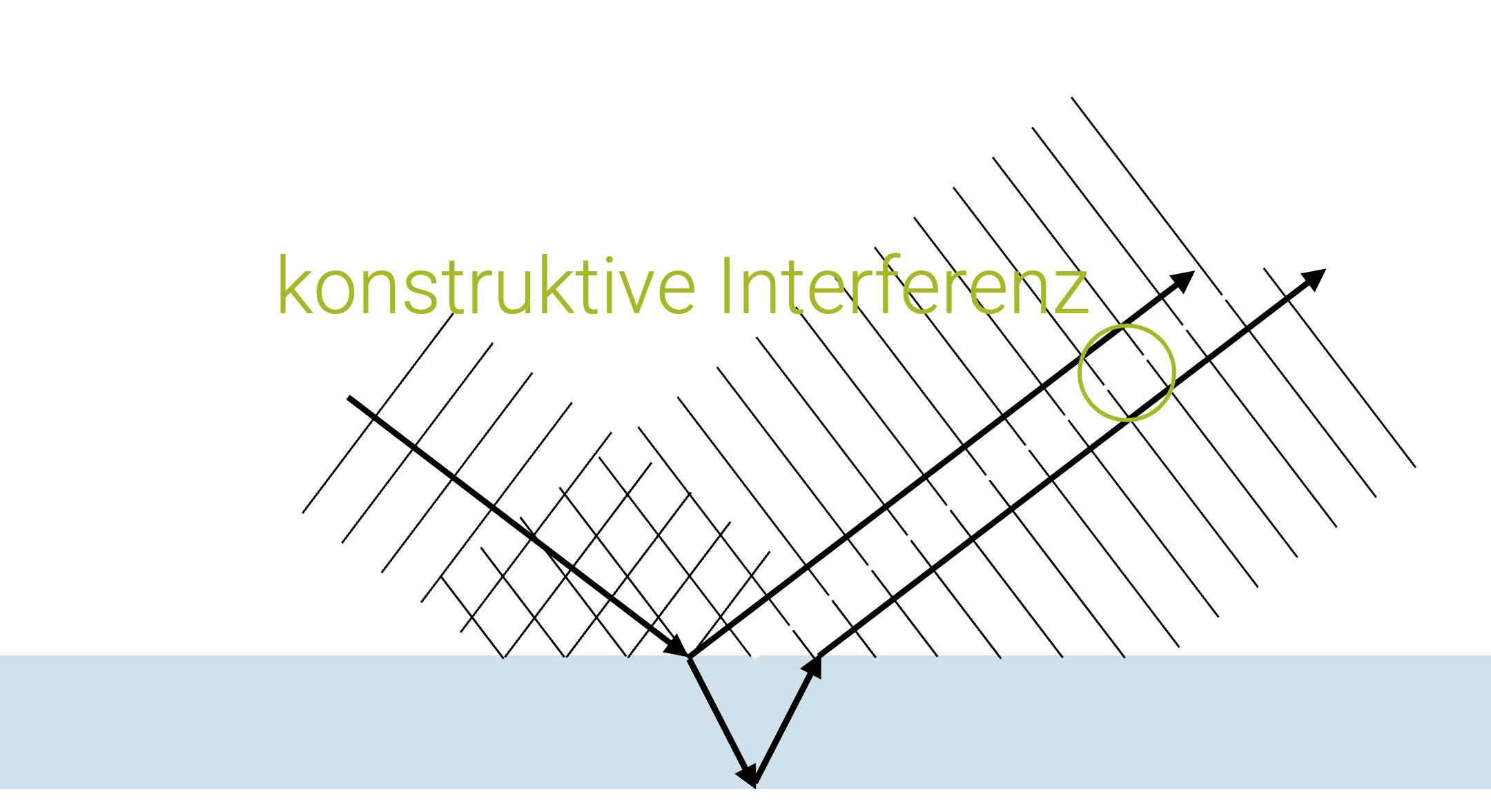 Kontruktive Interferenz an dünnen Schichten