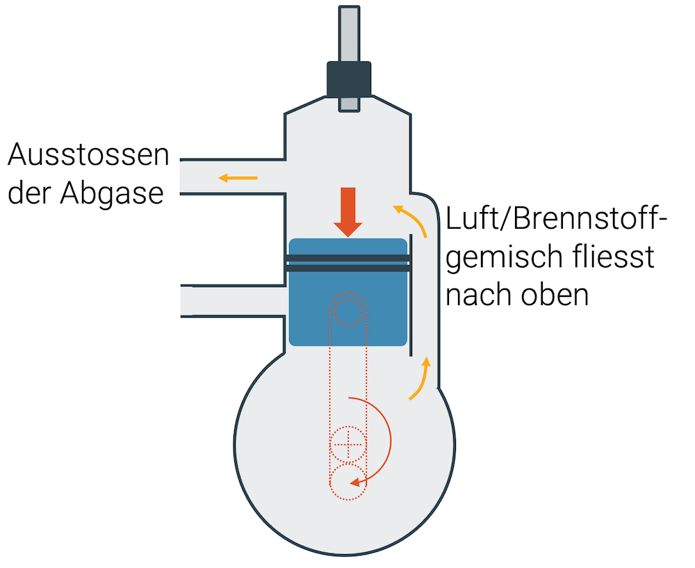 Zweitakt-Motor (Otto-Kreisprozess)