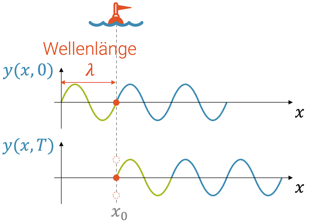 Kopplung einer periodischen Welle mit einer Schwingung