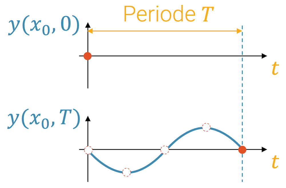 Kopplung einer periodischen Welle mit einer Schwingung: Periode