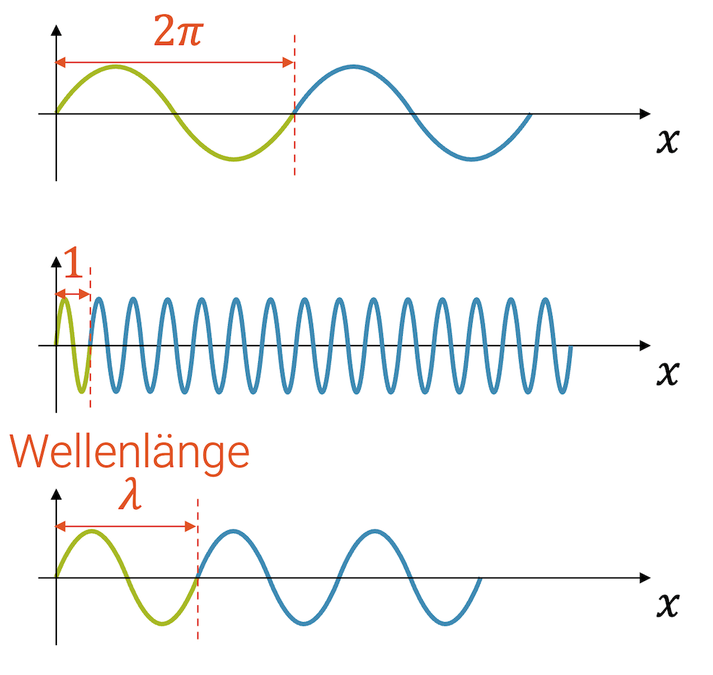 Harmonische Wellenfunktion (periodische Wellen)