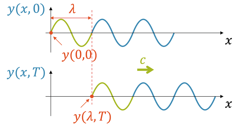 Harmonische Wellenfunktion (periodische Wellen)