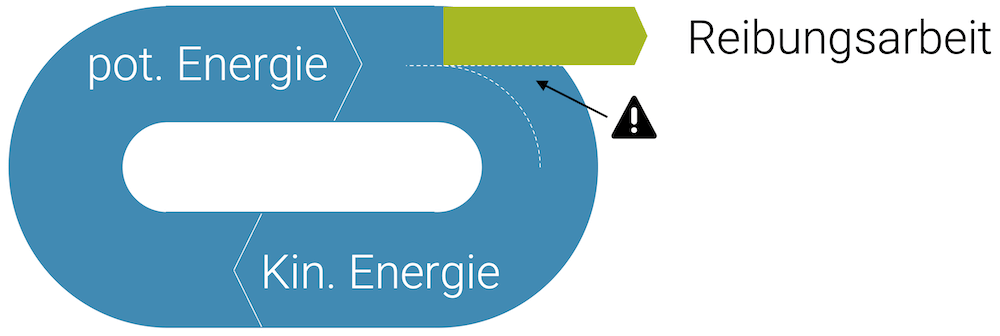 Sankey-diagramm (Energieflussdiagramm) eines Perpetuum Mobile