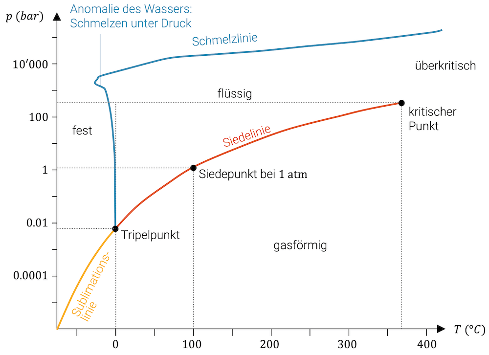 Druck-Temperatur-Diagramm für Wasser (Phasenübergänge)