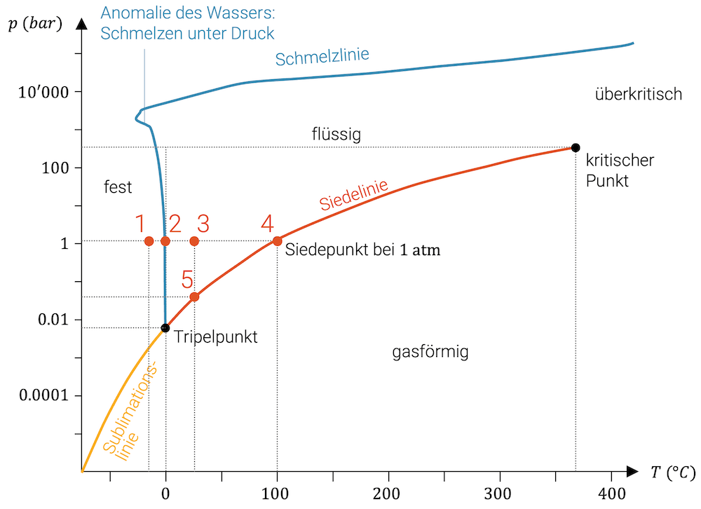 Druck-Temperatur-Diagramm für Wasser (Phasenübergänge)