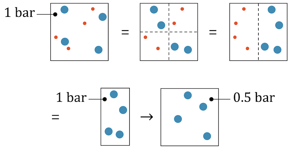 Phasenübergänge (Partialdruck)