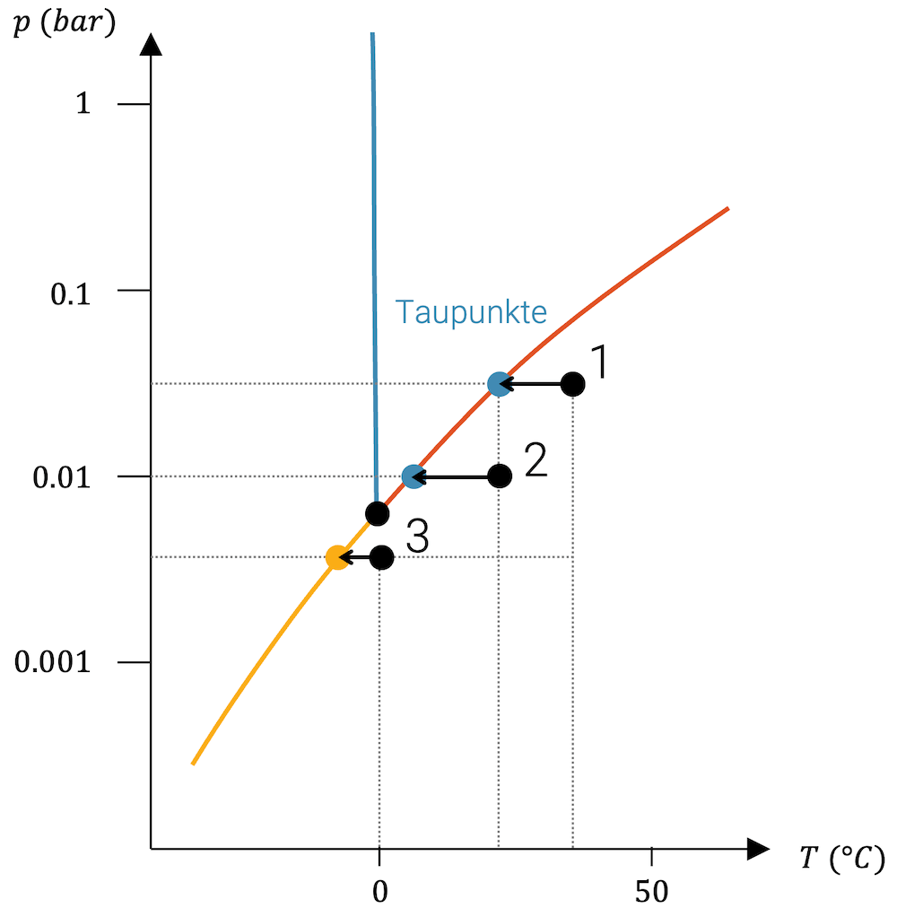 Phasenübergänge (Taupunkt und Sublimationspunkt)