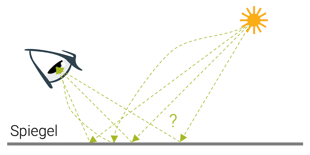 Welchen Weg nimmt das Licht ein? Wie finden wir den kürzesten Weg?