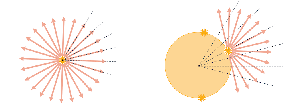 Richtung der Sonnenstrahlen: radial wie bei einem Stern, nicht radial aus der Nähe