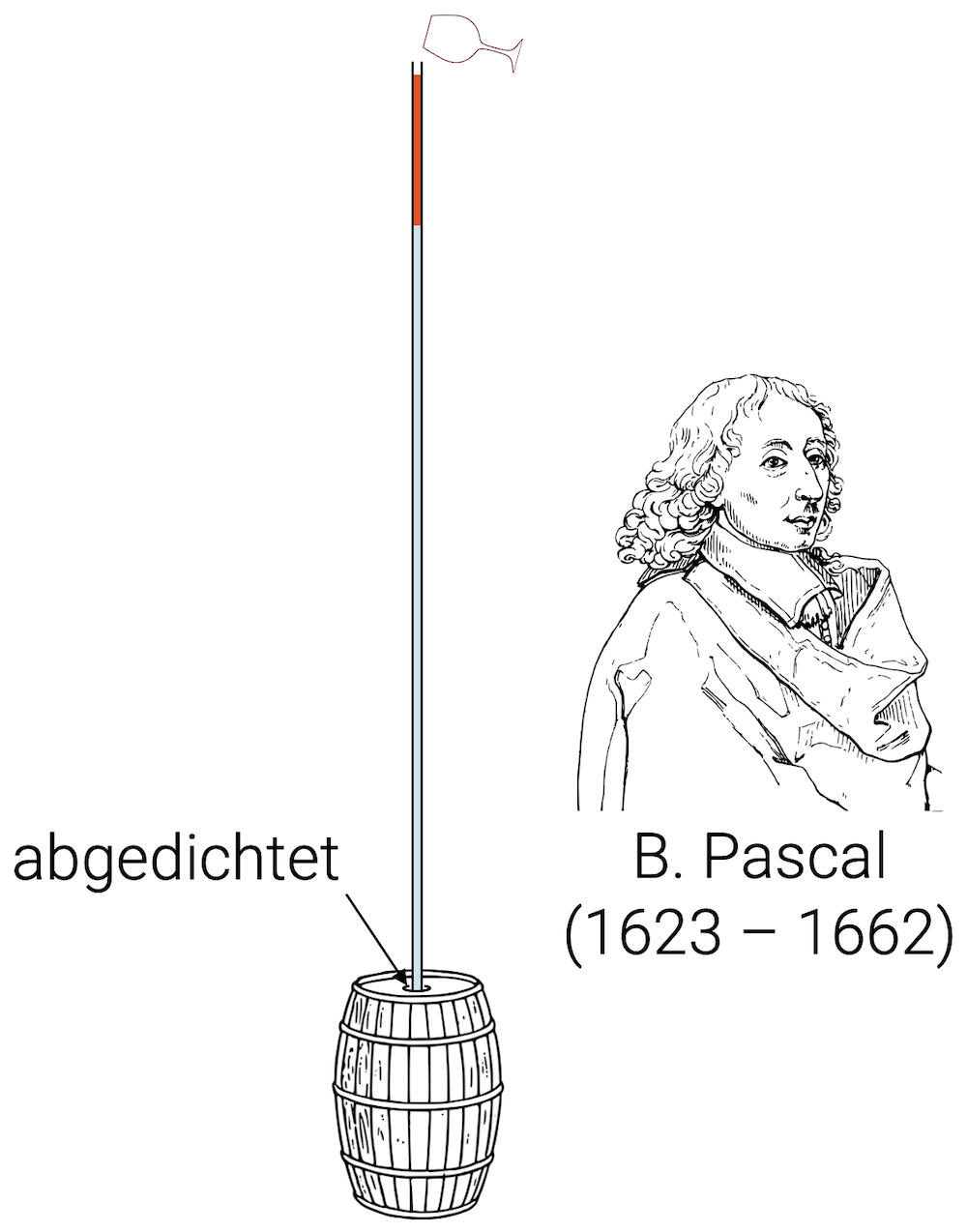Pascals Fassversuch (Schweredruck)